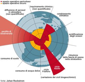 cerchio Rockstrom it 2